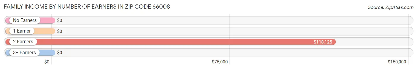 Family Income by Number of Earners in Zip Code 66008