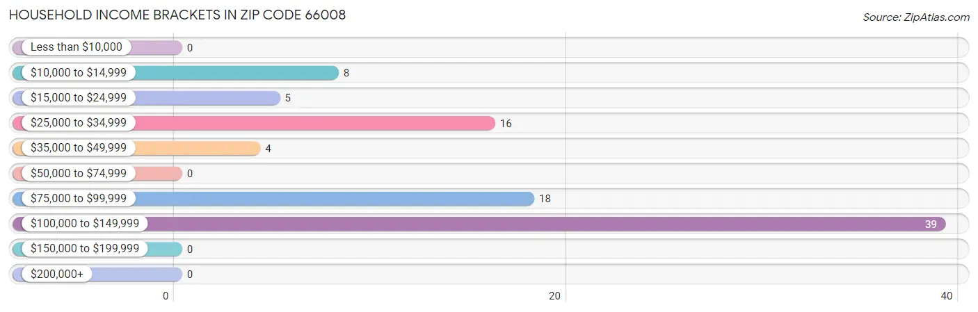 Household Income Brackets in Zip Code 66008