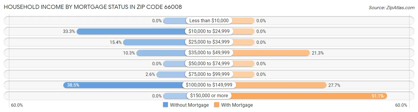 Household Income by Mortgage Status in Zip Code 66008