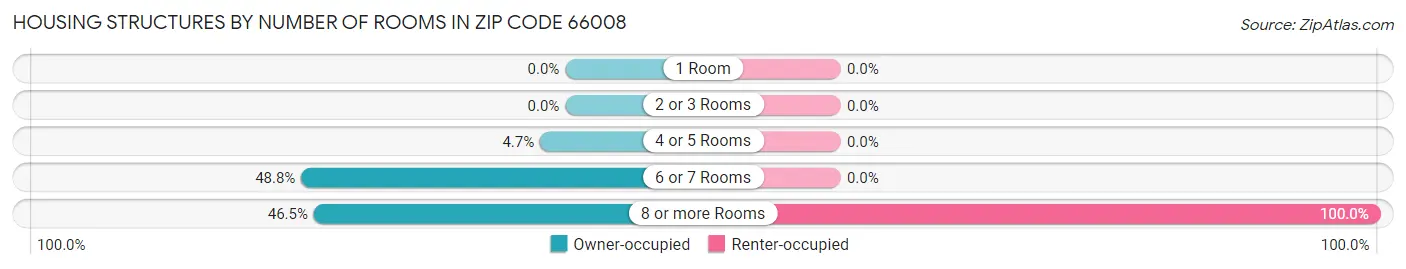 Housing Structures by Number of Rooms in Zip Code 66008