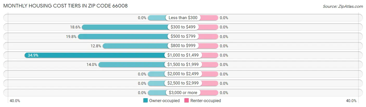 Monthly Housing Cost Tiers in Zip Code 66008