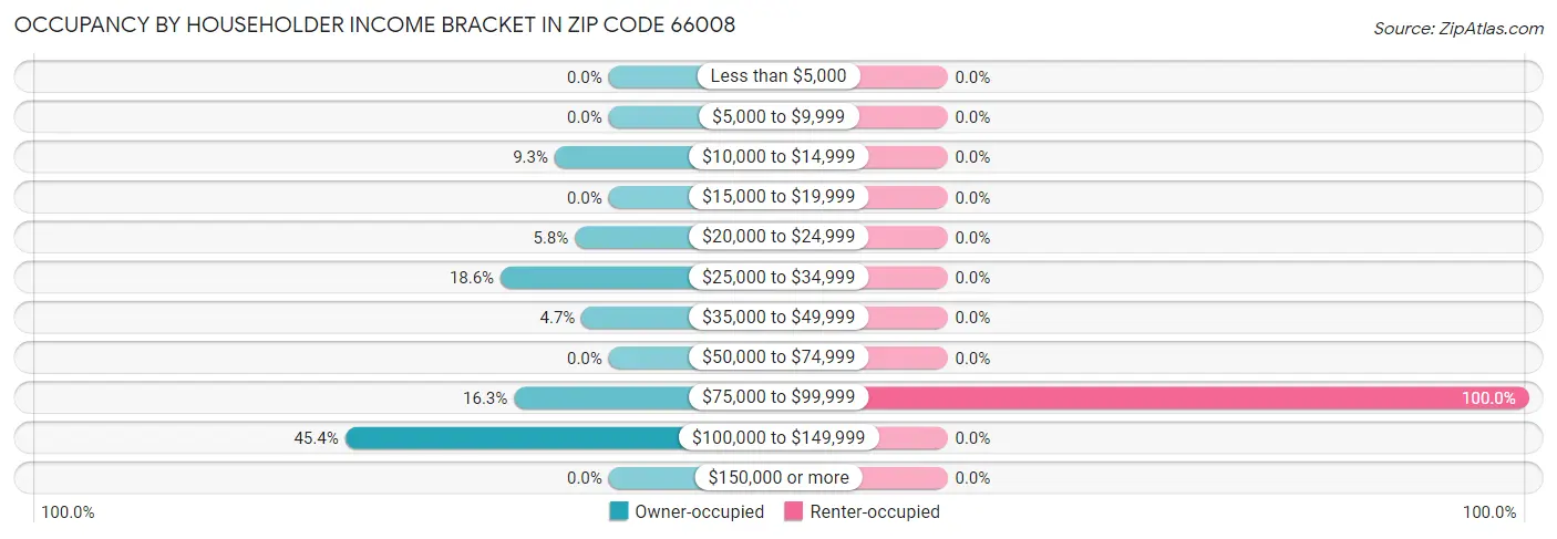 Occupancy by Householder Income Bracket in Zip Code 66008