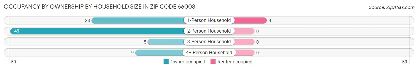Occupancy by Ownership by Household Size in Zip Code 66008