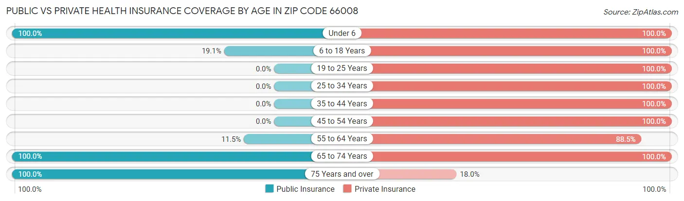 Public vs Private Health Insurance Coverage by Age in Zip Code 66008