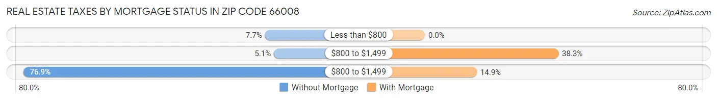 Real Estate Taxes by Mortgage Status in Zip Code 66008