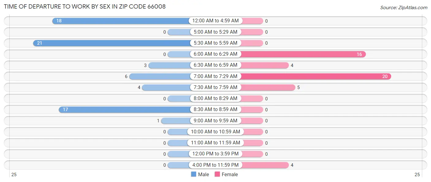 Time of Departure to Work by Sex in Zip Code 66008