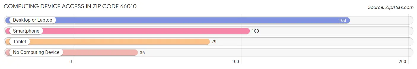 Computing Device Access in Zip Code 66010