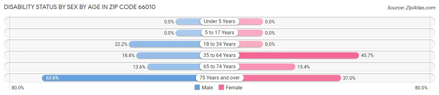 Disability Status by Sex by Age in Zip Code 66010