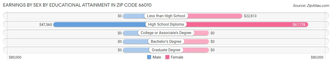 Earnings by Sex by Educational Attainment in Zip Code 66010