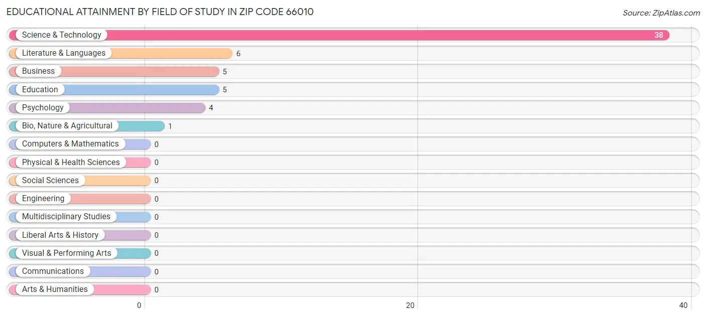 Educational Attainment by Field of Study in Zip Code 66010