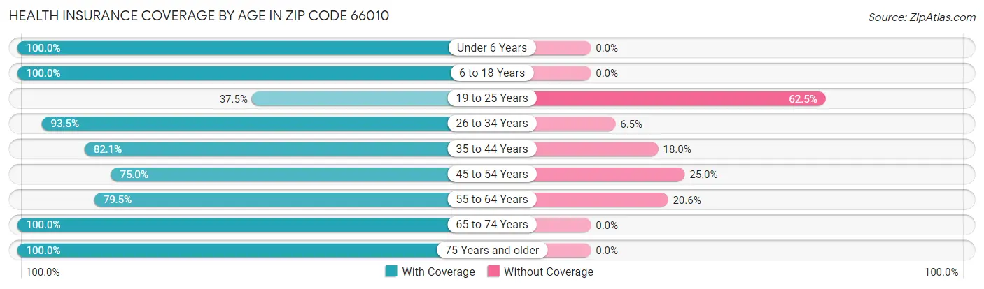 Health Insurance Coverage by Age in Zip Code 66010