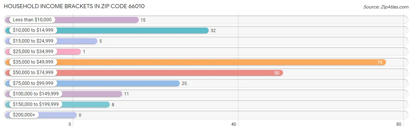 Household Income Brackets in Zip Code 66010