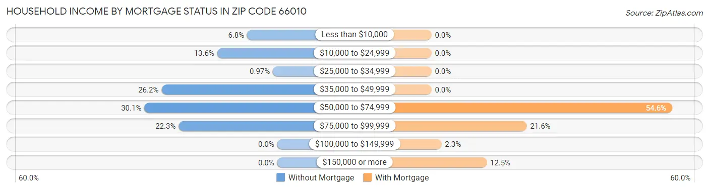 Household Income by Mortgage Status in Zip Code 66010