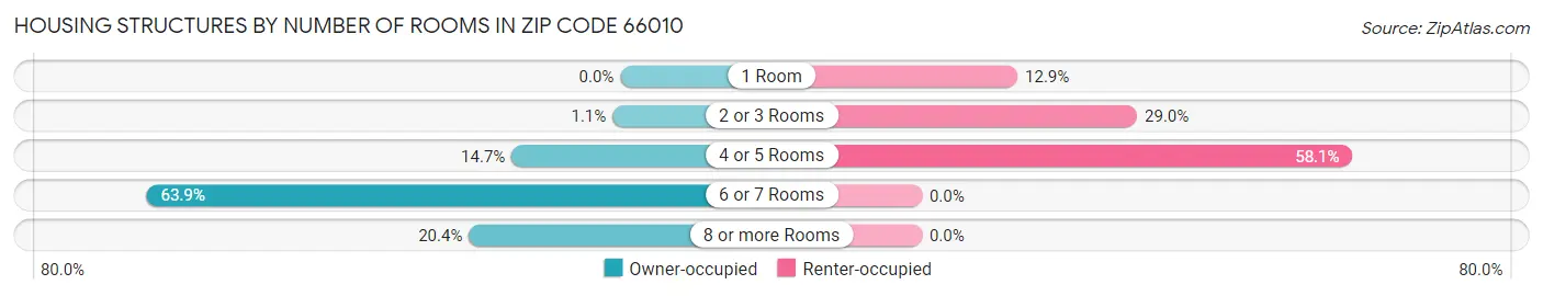 Housing Structures by Number of Rooms in Zip Code 66010
