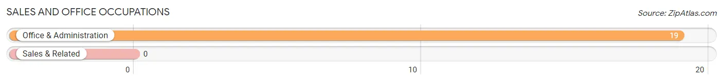 Sales and Office Occupations in Zip Code 66010