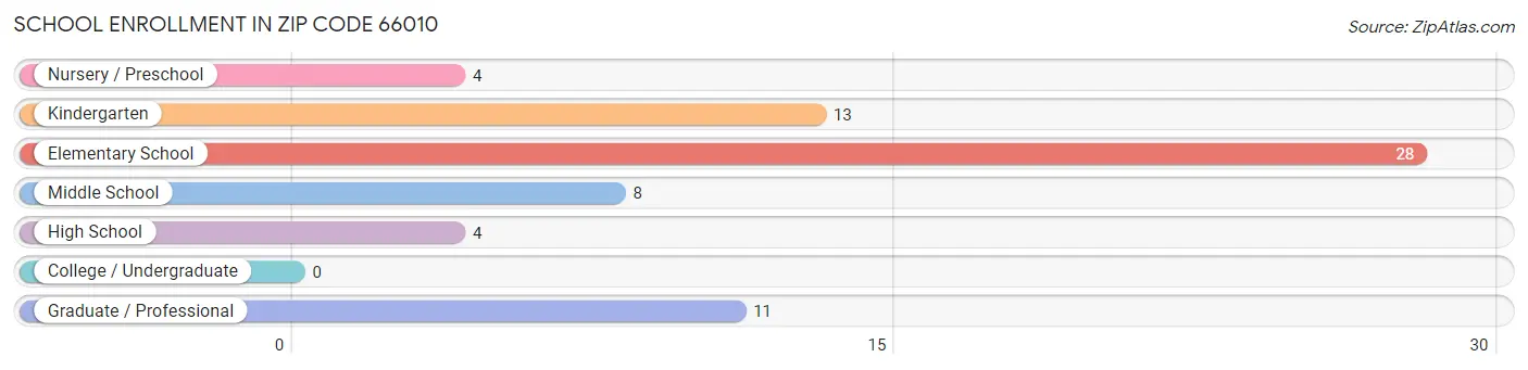 School Enrollment in Zip Code 66010