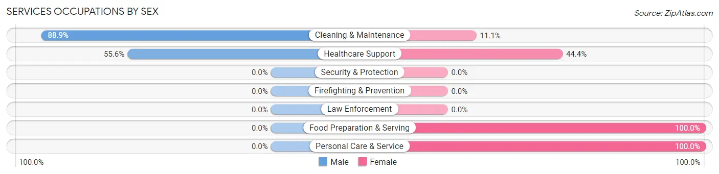 Services Occupations by Sex in Zip Code 66010