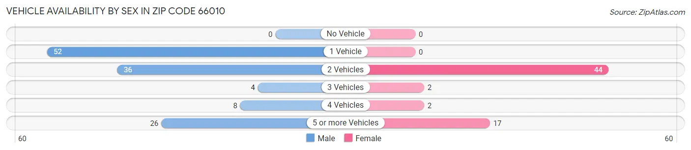 Vehicle Availability by Sex in Zip Code 66010