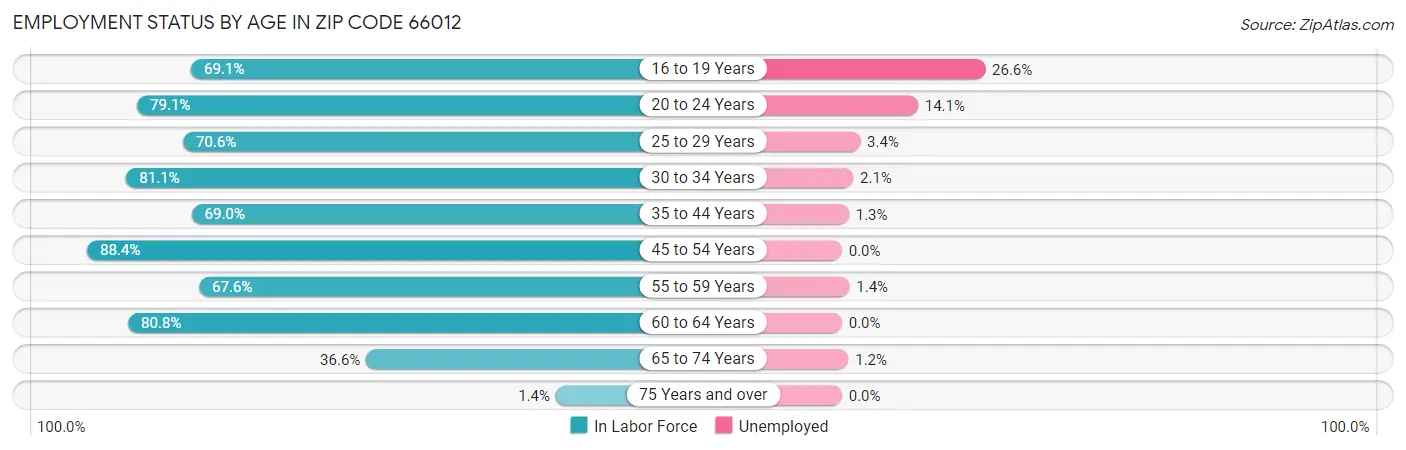 Employment Status by Age in Zip Code 66012
