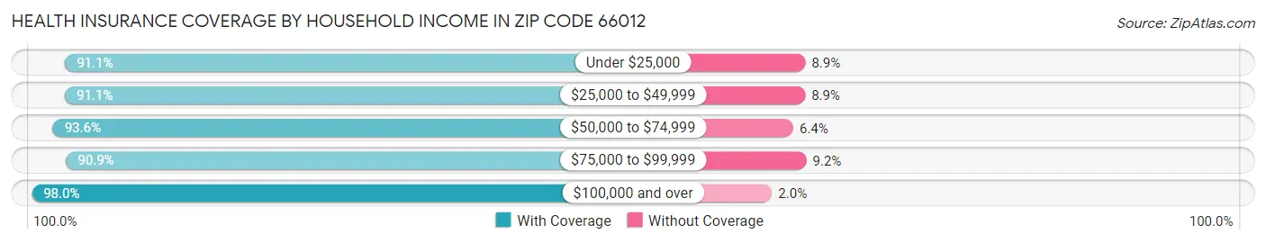 Health Insurance Coverage by Household Income in Zip Code 66012