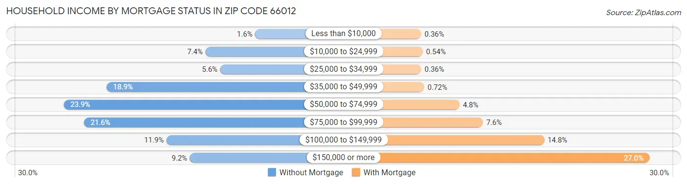 Household Income by Mortgage Status in Zip Code 66012