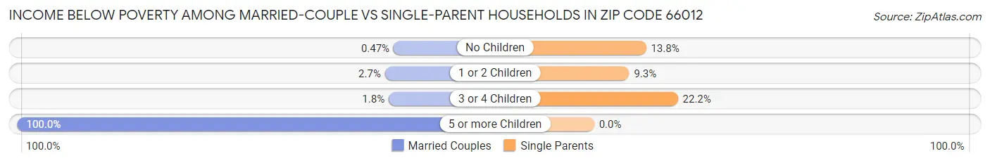 Income Below Poverty Among Married-Couple vs Single-Parent Households in Zip Code 66012
