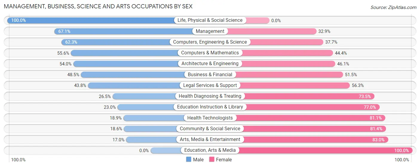 Management, Business, Science and Arts Occupations by Sex in Zip Code 66012