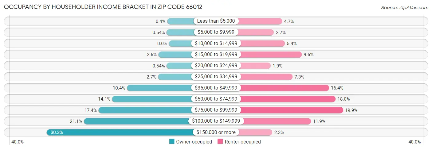 Occupancy by Householder Income Bracket in Zip Code 66012