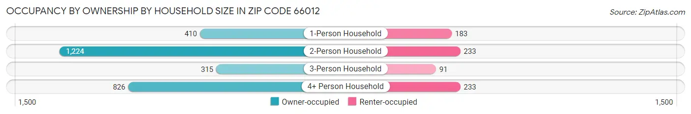 Occupancy by Ownership by Household Size in Zip Code 66012