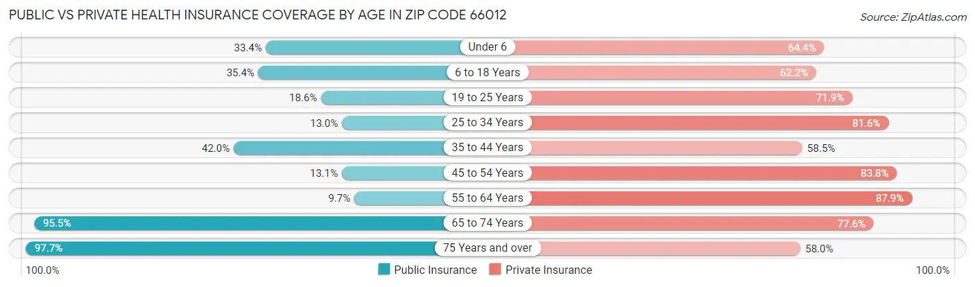 Public vs Private Health Insurance Coverage by Age in Zip Code 66012