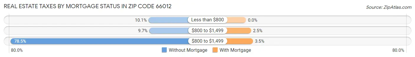 Real Estate Taxes by Mortgage Status in Zip Code 66012