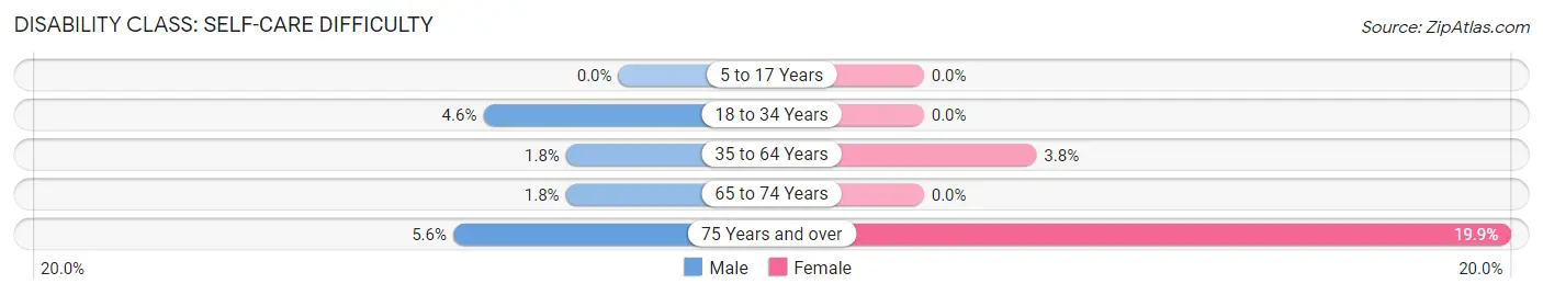 Disability in Zip Code 66012: <span>Self-Care Difficulty</span>