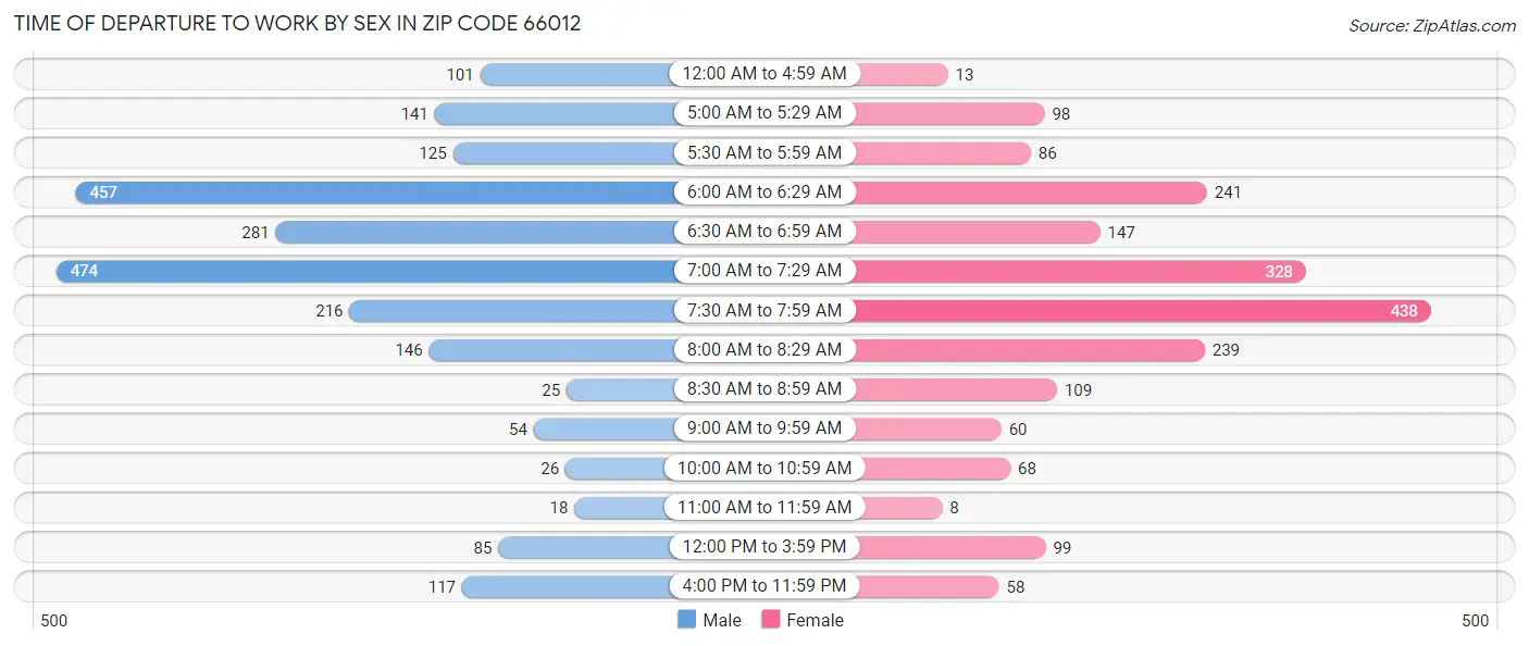 Time of Departure to Work by Sex in Zip Code 66012