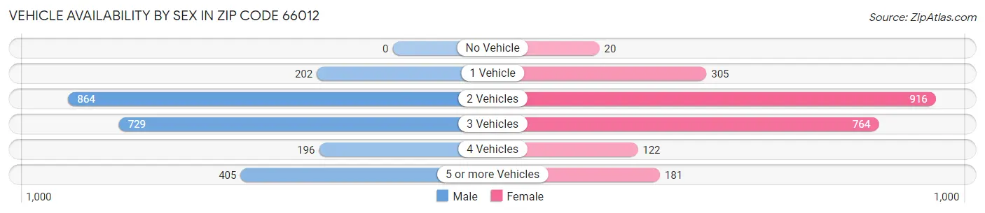Vehicle Availability by Sex in Zip Code 66012