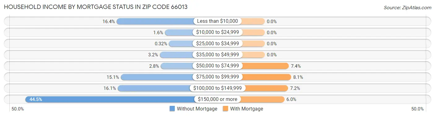 Household Income by Mortgage Status in Zip Code 66013
