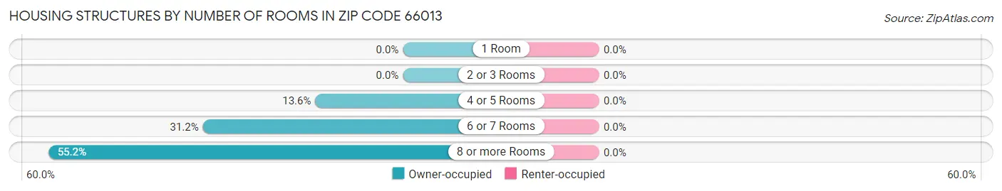 Housing Structures by Number of Rooms in Zip Code 66013