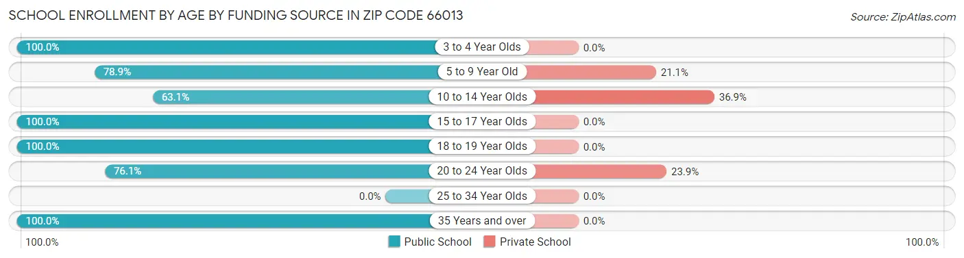 School Enrollment by Age by Funding Source in Zip Code 66013