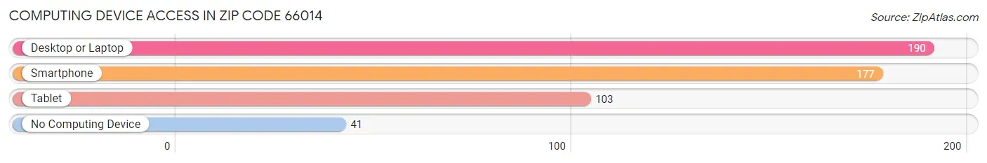 Computing Device Access in Zip Code 66014