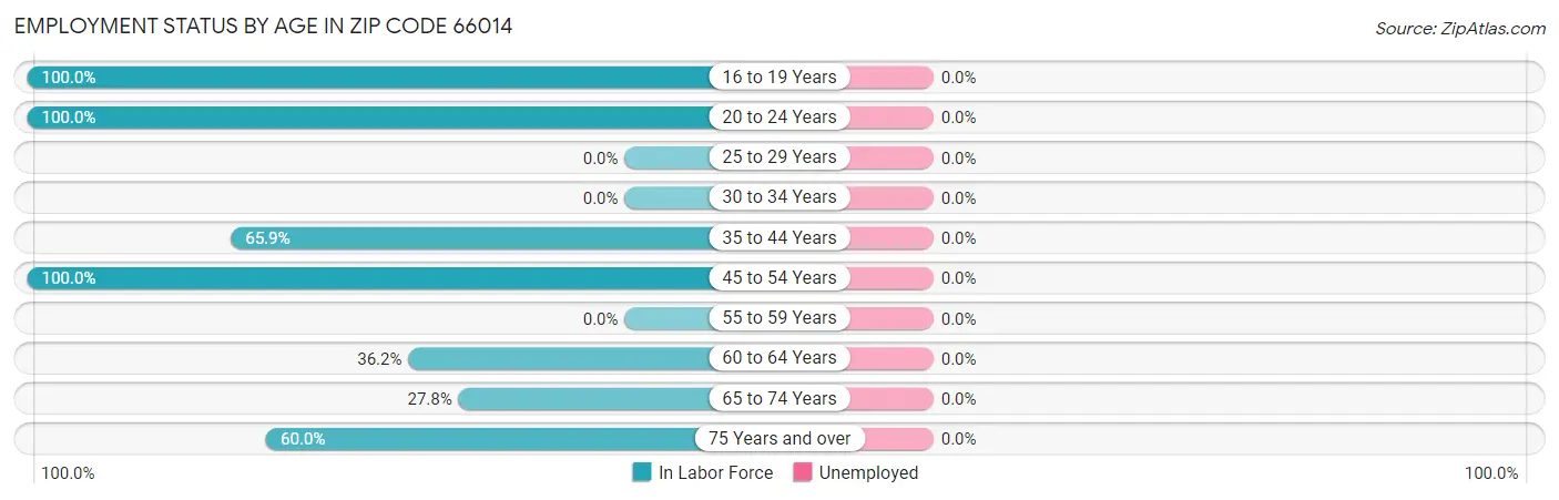 Employment Status by Age in Zip Code 66014