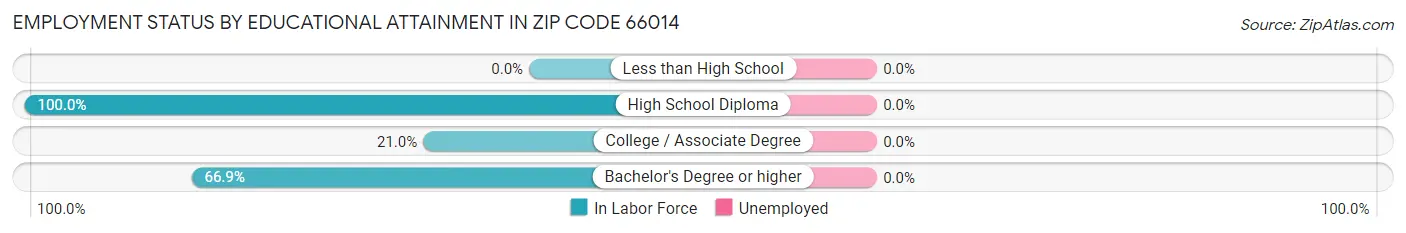 Employment Status by Educational Attainment in Zip Code 66014