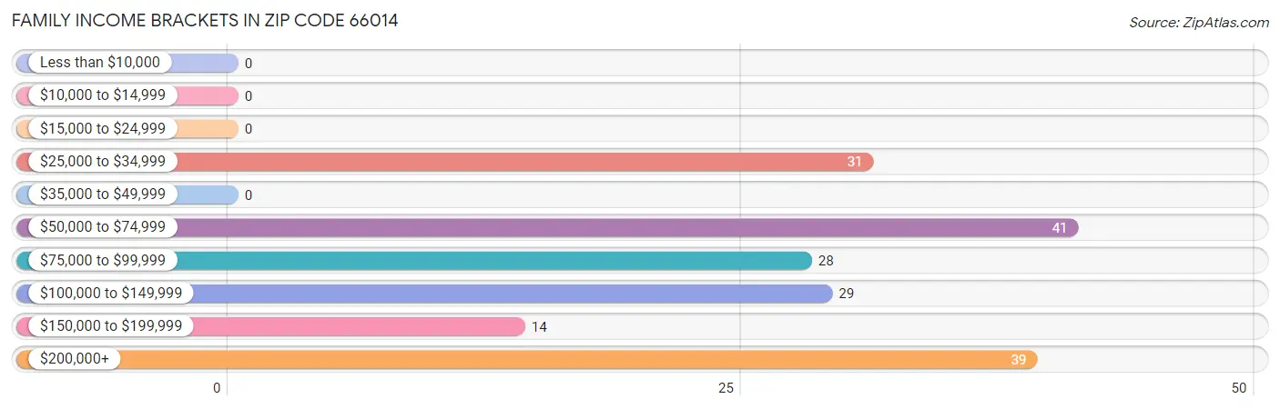 Family Income Brackets in Zip Code 66014