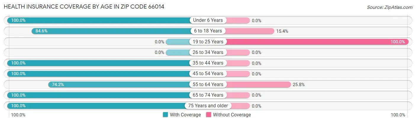 Health Insurance Coverage by Age in Zip Code 66014
