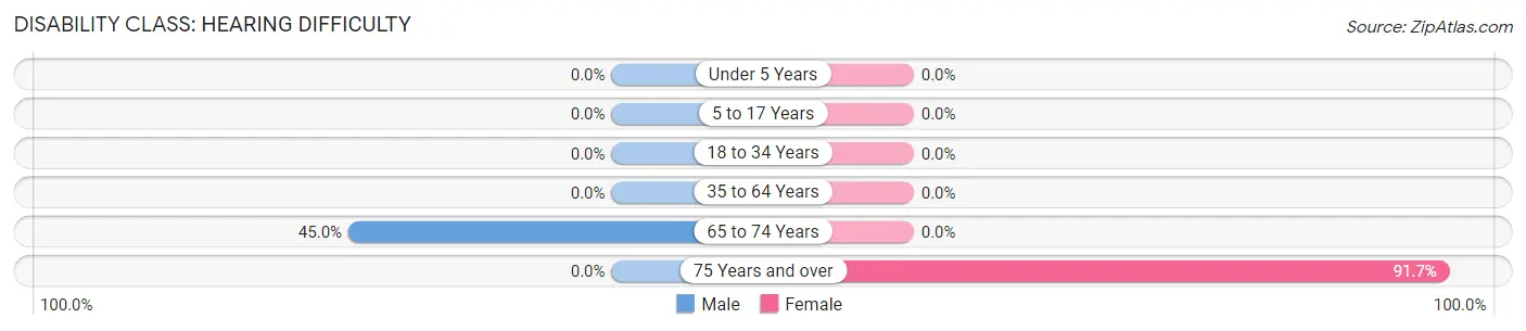 Disability in Zip Code 66014: <span>Hearing Difficulty</span>