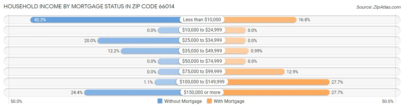 Household Income by Mortgage Status in Zip Code 66014