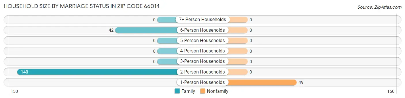 Household Size by Marriage Status in Zip Code 66014