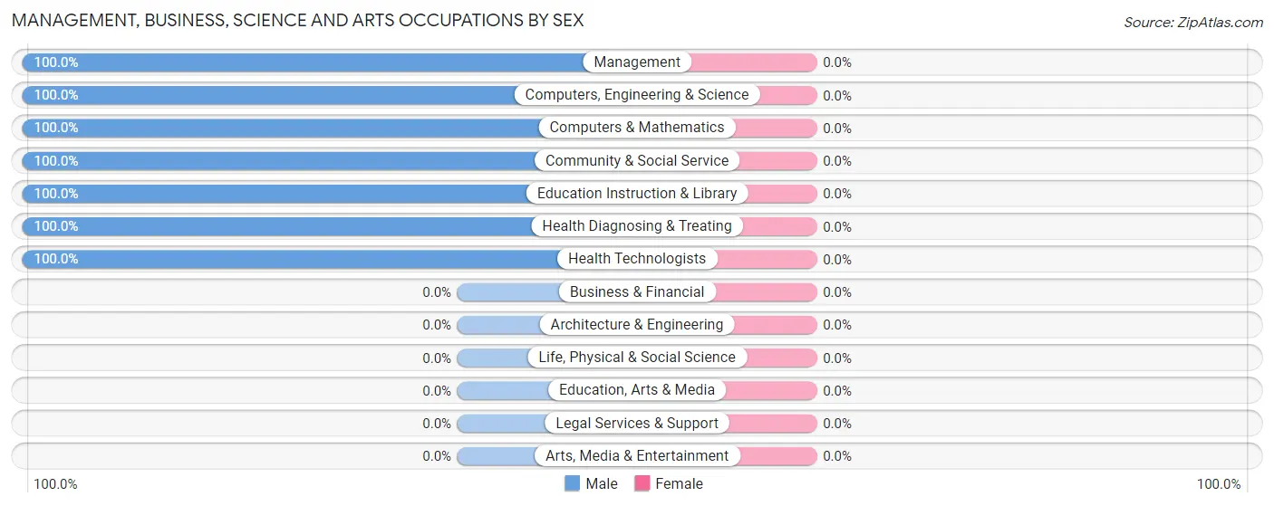 Management, Business, Science and Arts Occupations by Sex in Zip Code 66014
