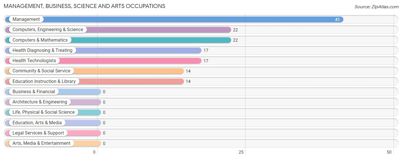 Management, Business, Science and Arts Occupations in Zip Code 66014