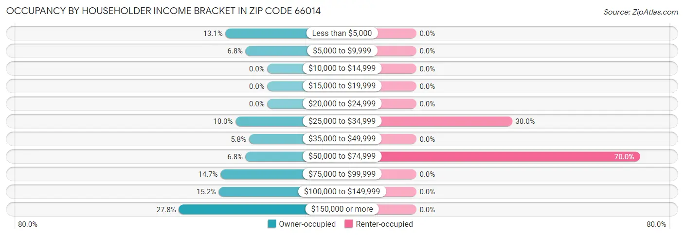 Occupancy by Householder Income Bracket in Zip Code 66014