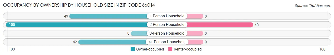 Occupancy by Ownership by Household Size in Zip Code 66014