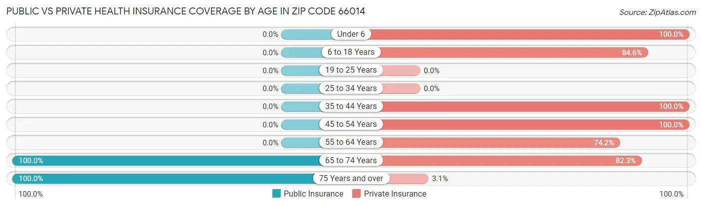 Public vs Private Health Insurance Coverage by Age in Zip Code 66014